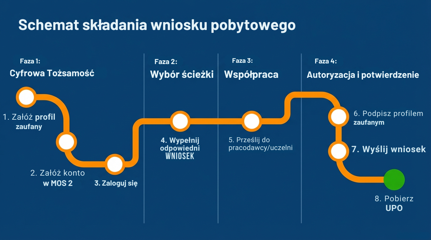 Schemat składania wniosku pobytowego