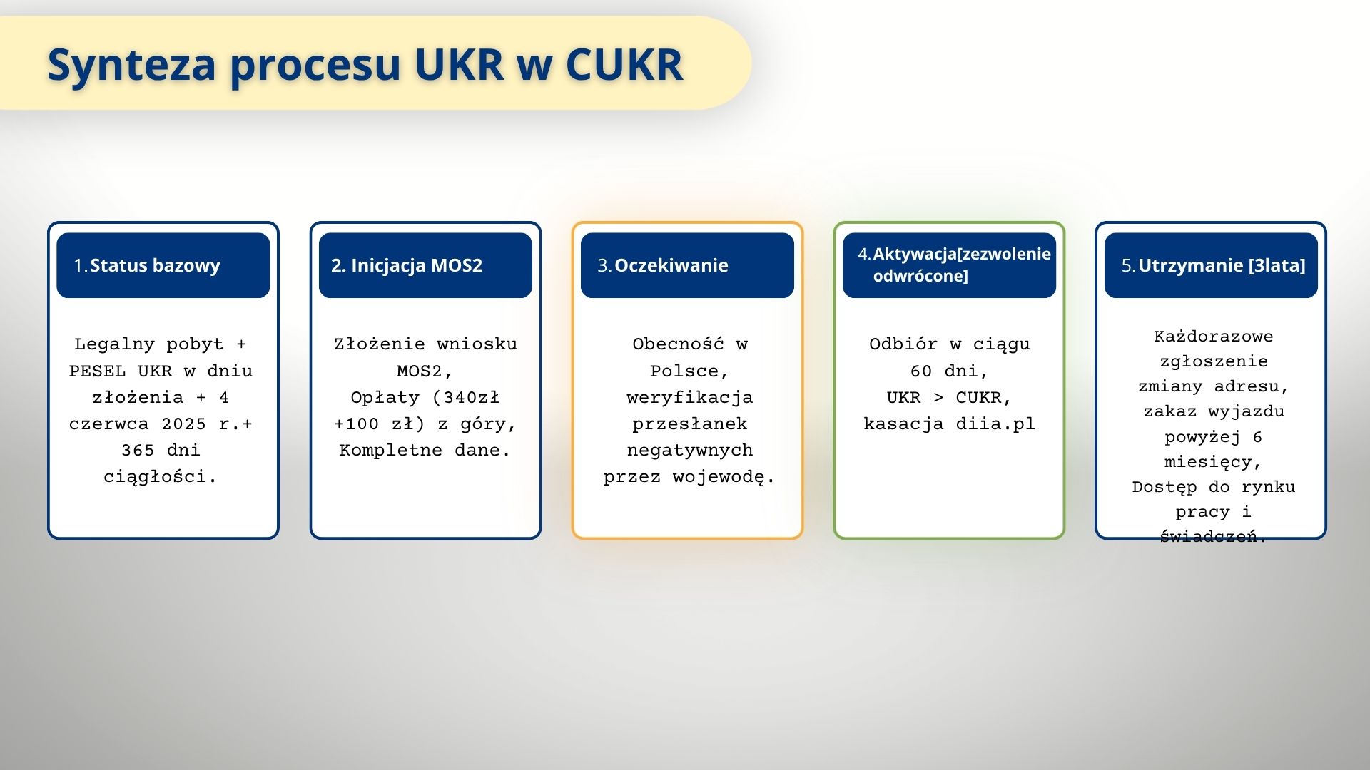 Synteza procesu UKR w CUKR 